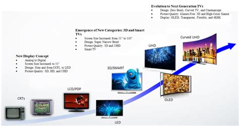 An Overview of TV Technologies .